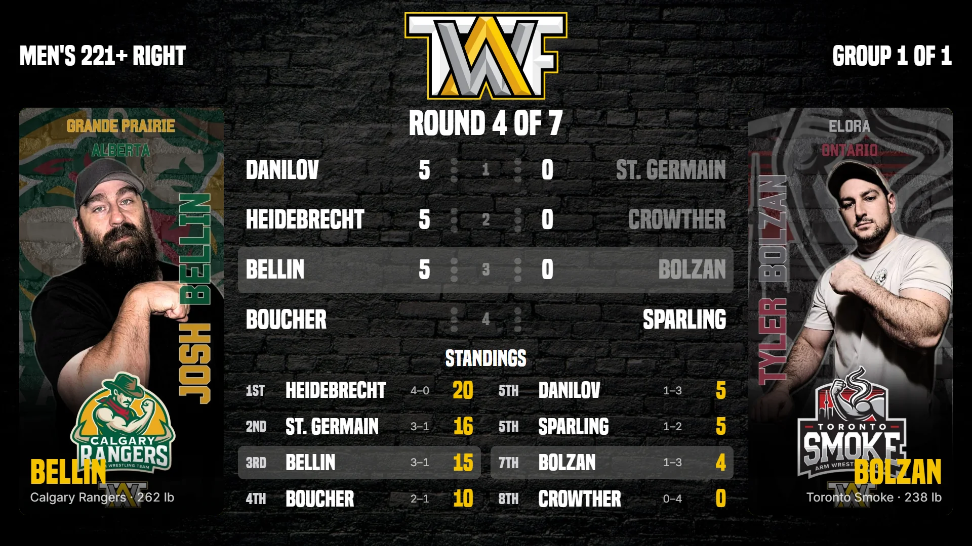 The venue board during a No Elimination Group Battle: Men's 221+ Right, Group 1 of 1, Round 4 of 7. The four matches of the round are listed down the middle with their scores, the match in progress highlighted and both athletes' cards either side, and the group standings with record and points below.